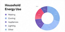 Household Energy Use data visualisation