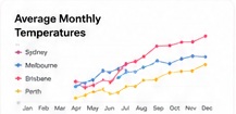 Average Monthly Temperatures data visualisation
